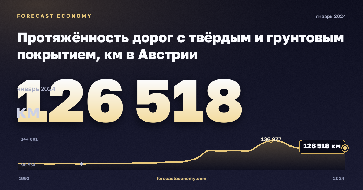 Протяжённость дорог с твёрдым и грунтовым покрытием, км в Австрии: график динамики 1993–2024, последнее значение 126 518 км, источник Евростат