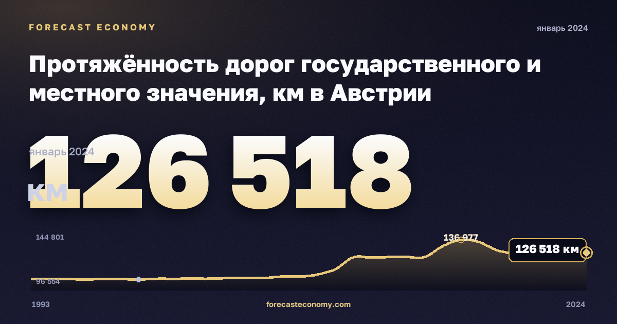 Протяжённость дорог государственного и местного значения, км в Австрии: график динамики 1993–2024, последнее значение 126 518 км, источник Евростат