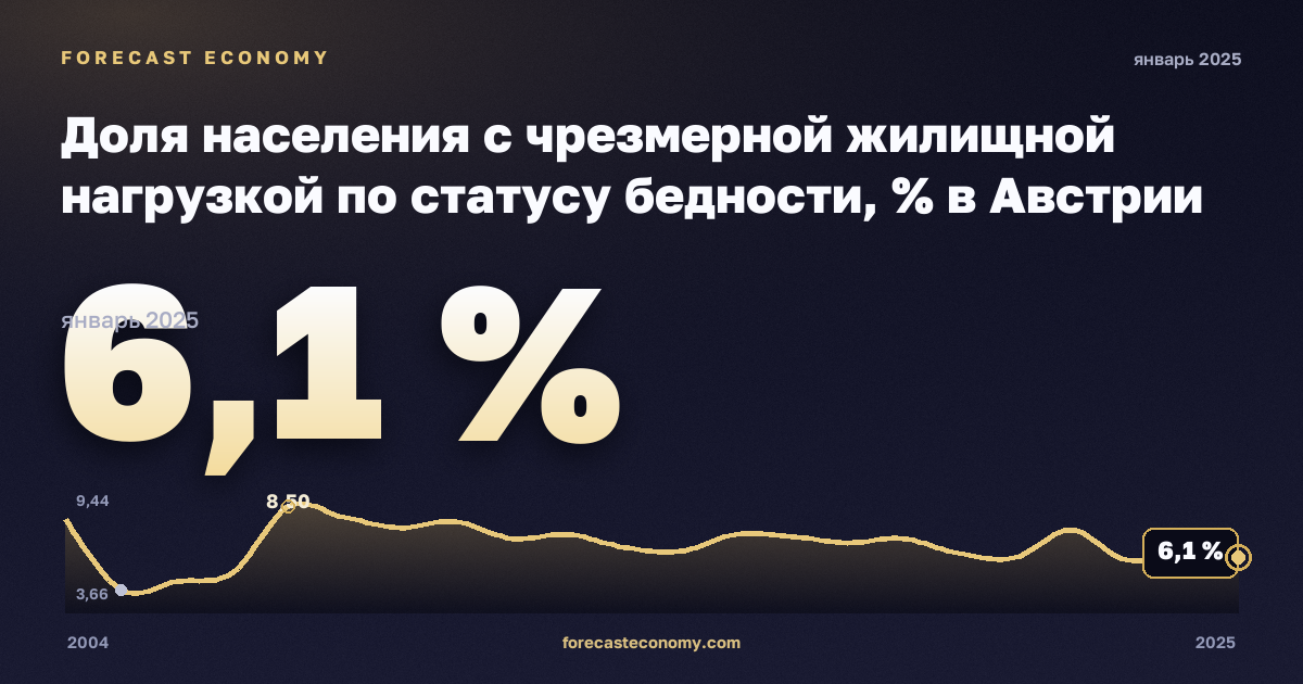 Доля населения с чрезмерной жилищной нагрузкой по статусу бедности, % в Австрии: график динамики 2004–2025, последнее значение 6,1 %, источник Евростат