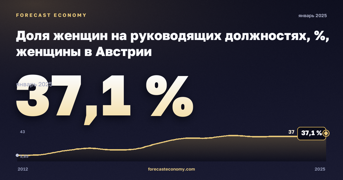 Доля женщин на руководящих должностях, %, женщины в Австрии: график динамики 2012–2025, последнее значение 37,1 %, источник Евростат