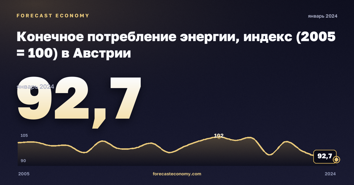Конечное потребление энергии, индекс (2005 = 100) в Австрии: график динамики 2005–2024, последнее значение 92,7, источник Евростат