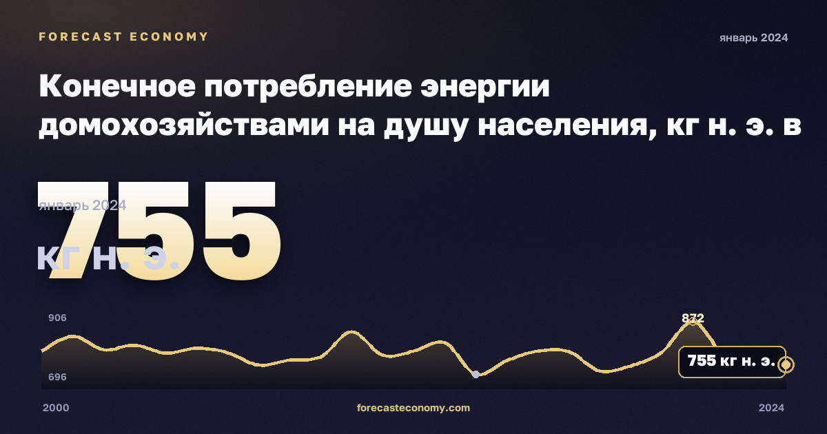 Конечное потребление энергии домохозяйствами на душу населения, кг н. э. в Австрии: график динамики 2000–2024, последнее значение 755 кг н. э., источник Евростат