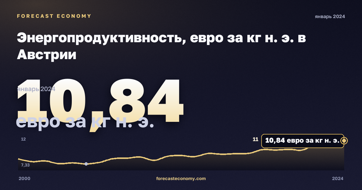 Энергопродуктивность, евро за кг н. э. в Австрии: график динамики 2000–2024, последнее значение 10,84 евро за кг н. э., источник Евростат