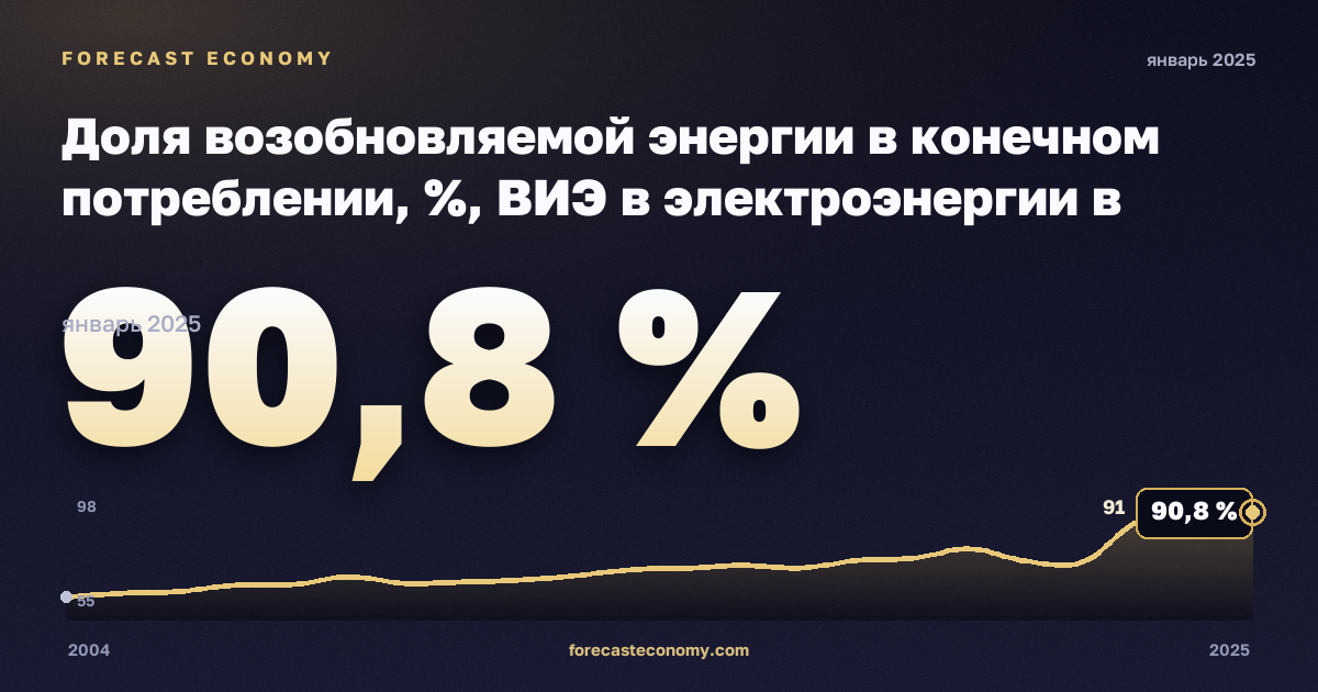 Доля возобновляемой энергии в конечном потреблении, %, ВИЭ в электроэнергии в Австрии: график динамики 2004–2025, последнее значение 90,8 %, источник Евростат