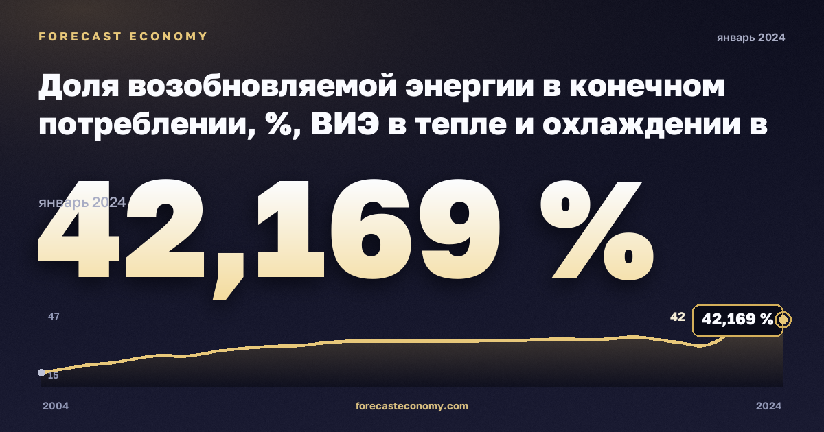 Доля возобновляемой энергии в конечном потреблении, %, ВИЭ в тепле и охлаждении в Австрии: график динамики 2004–2024, последнее значение 42,169 %, источник Евростат