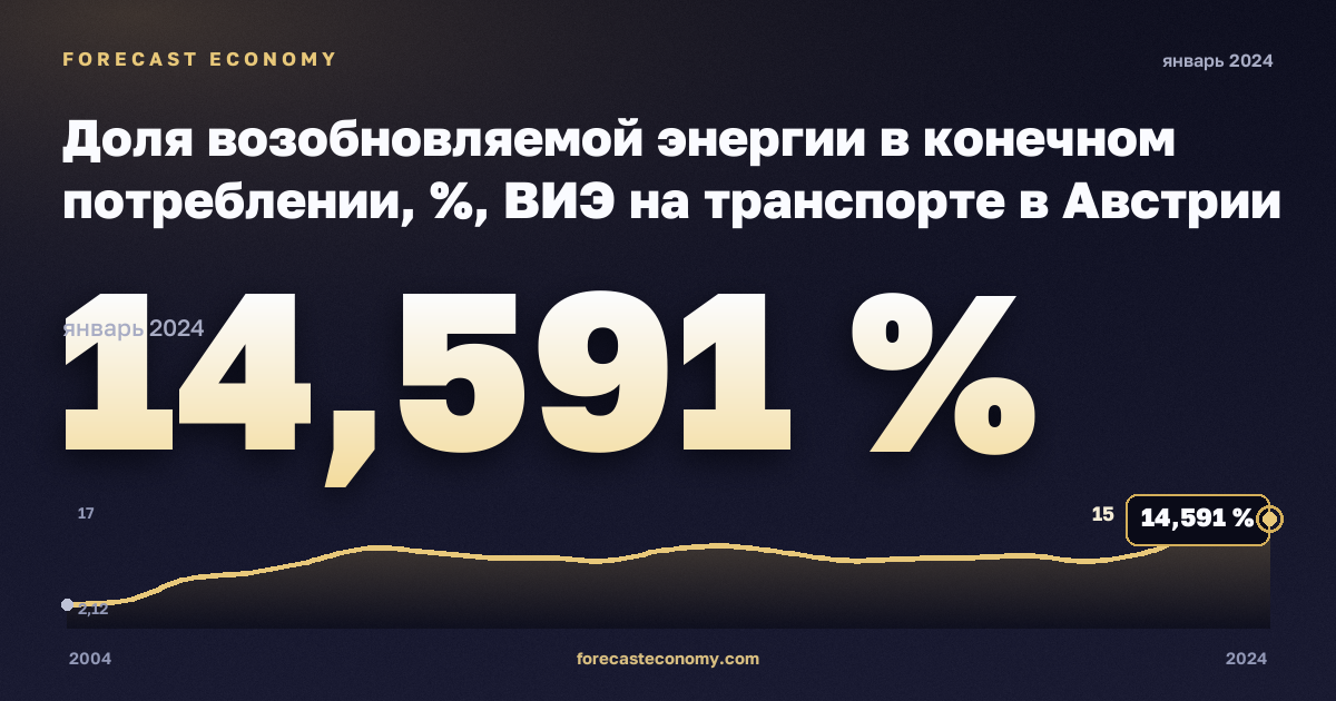 Доля возобновляемой энергии в конечном потреблении, %, ВИЭ на транспорте в Австрии: график динамики 2004–2024, последнее значение 14,591 %, источник Евростат