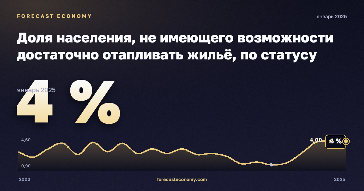 Доля населения, не имеющего возможности достаточно отапливать жильё, по статусу бедности, % в Австрии: график динамики 2003–2025, последнее значение 4 %, источник Евростат