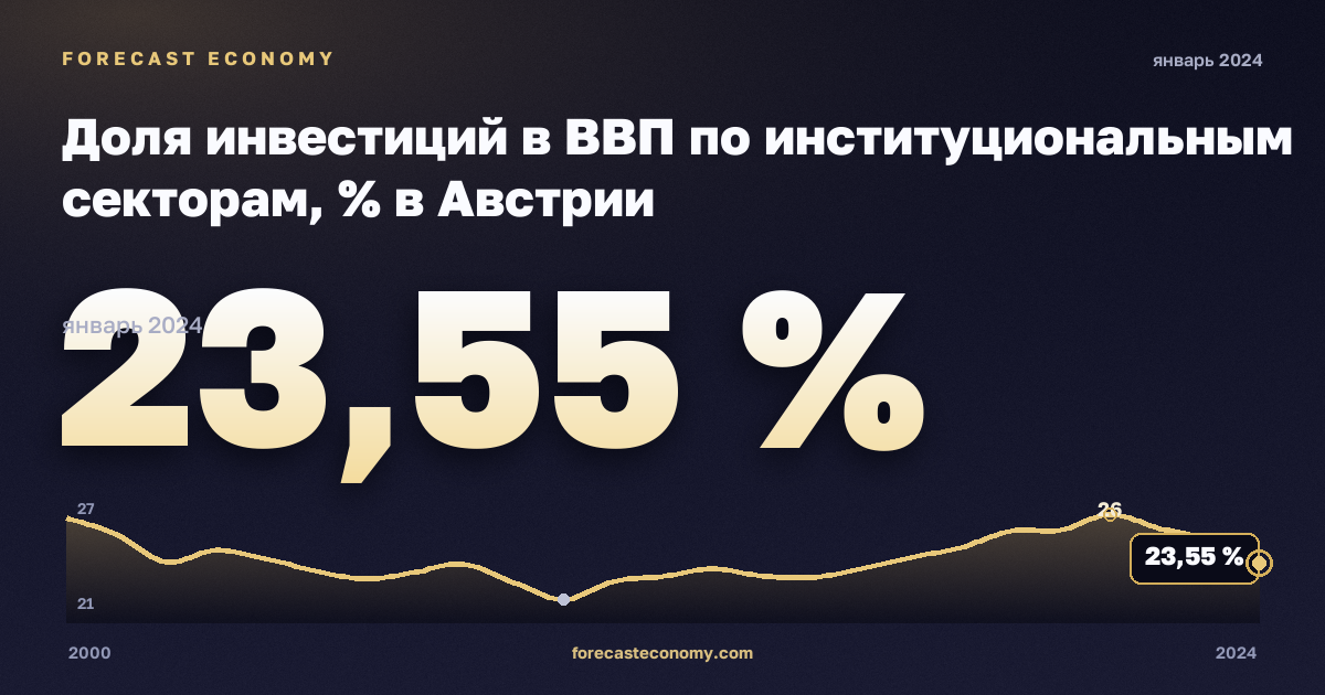 Доля инвестиций в ВВП по институциональным секторам, % в Австрии: график динамики 2000–2024, последнее значение 23,55 %, источник Евростат