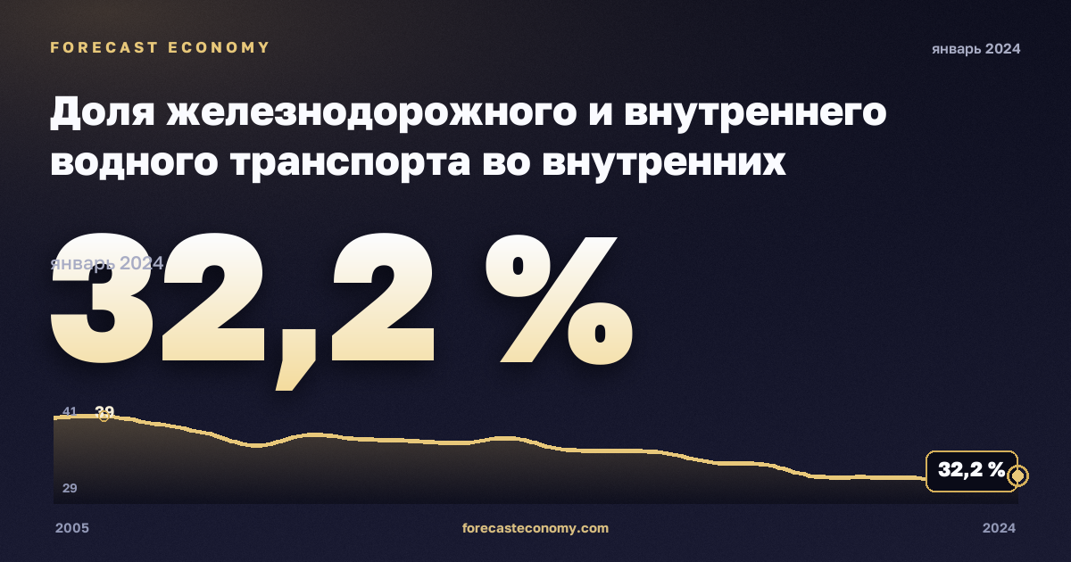Доля железнодорожного и внутреннего водного транспорта во внутренних грузоперевозках, % в Австрии: график динамики 2005–2024, последнее значение 32,2 %, источник Евростат