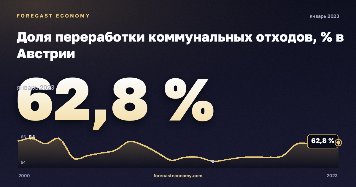 Доля переработки коммунальных отходов, % в Австрии: график динамики 2000–2023, последнее значение 62,8 %, источник Евростат