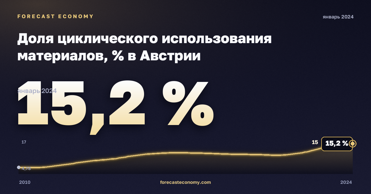 Доля циклического использования материалов, % в Австрии: график динамики 2010–2024, последнее значение 15,2 %, источник Евростат