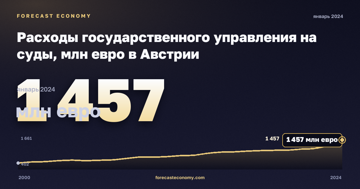 Расходы государственного управления на суды, млн евро в Австрии: график динамики 2000–2024, последнее значение 1 457 млн евро, источник Евростат