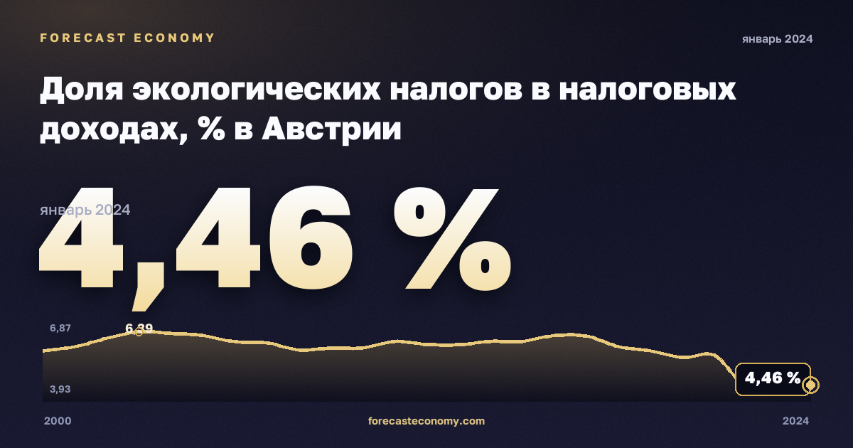 Доля экологических налогов в налоговых доходах, % в Австрии: график динамики 2000–2024, последнее значение 4,46 %, источник Евростат