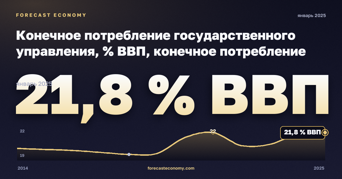 Конечное потребление государственного управления, % ВВП, конечное потребление госуправления в Австрии: график динамики 2014–2025, последнее значение 21,8 % ВВП, источник Евростат