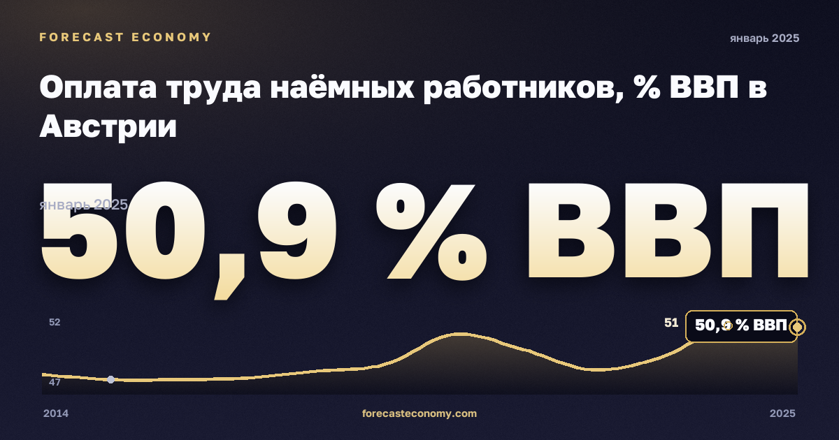 Оплата труда наёмных работников, % ВВП в Австрии: график динамики 2014–2025, последнее значение 50,9 % ВВП, источник Евростат