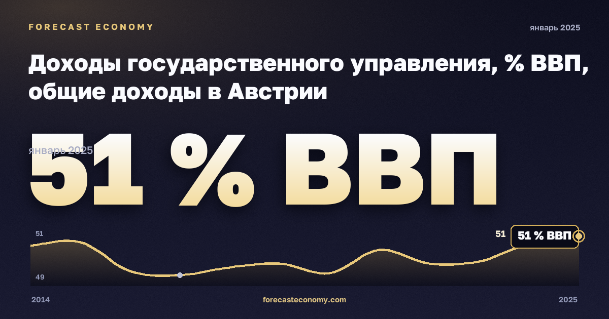 Доходы государственного управления, % ВВП, общие доходы в Австрии: график динамики 2014–2025, последнее значение 51 % ВВП, источник Евростат