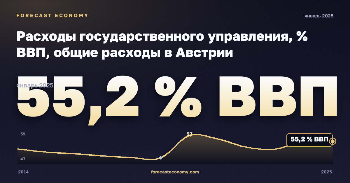 Расходы государственного управления, % ВВП, общие расходы в Австрии: график динамики 2014–2025, последнее значение 55,2 % ВВП, источник Евростат