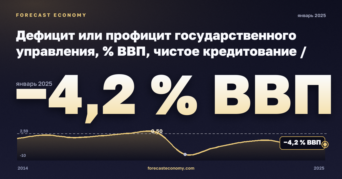 Дефицит или профицит государственного управления, % ВВП, чистое кредитование / заимствование в Австрии: график динамики 2014–2025, последнее значение −4,2 % ВВП, источник Евростат