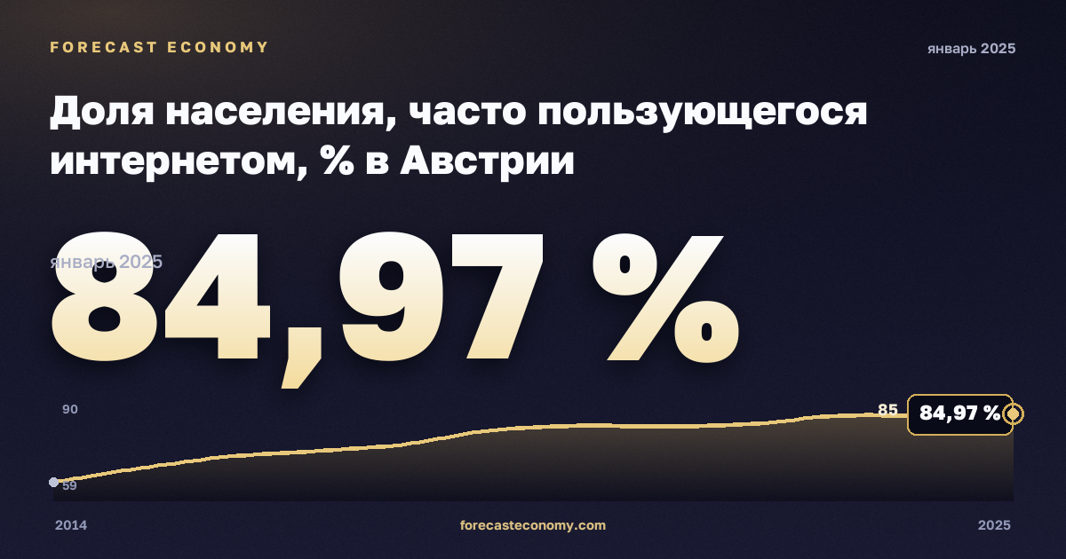 Доля населения, часто пользующегося интернетом, % в Австрии: график динамики 2014–2025, последнее значение 84,97 %, источник Евростат