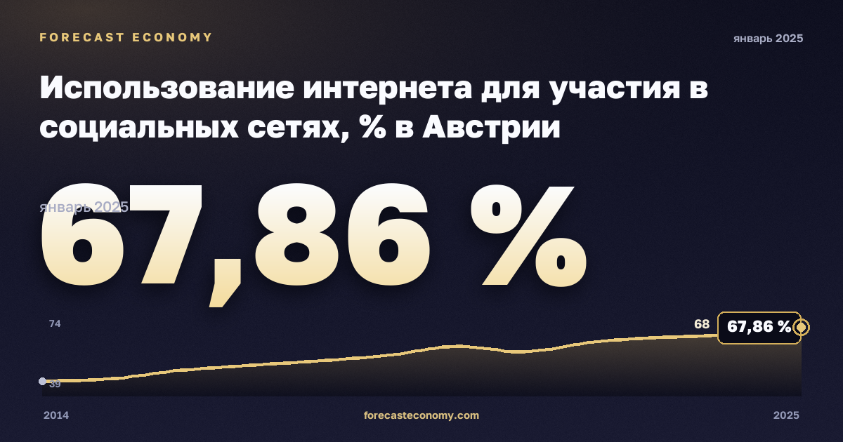 Использование интернета для участия в социальных сетях, % в Австрии: график динамики 2014–2025, последнее значение 67,86 %, источник Евростат