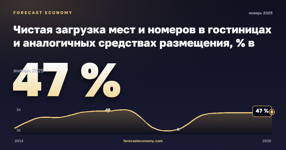 Чистая загрузка мест и номеров в гостиницах и аналогичных средствах размещения, % в Австрии: график динамики 2014–2025, последнее значение 47 %, источник Евростат