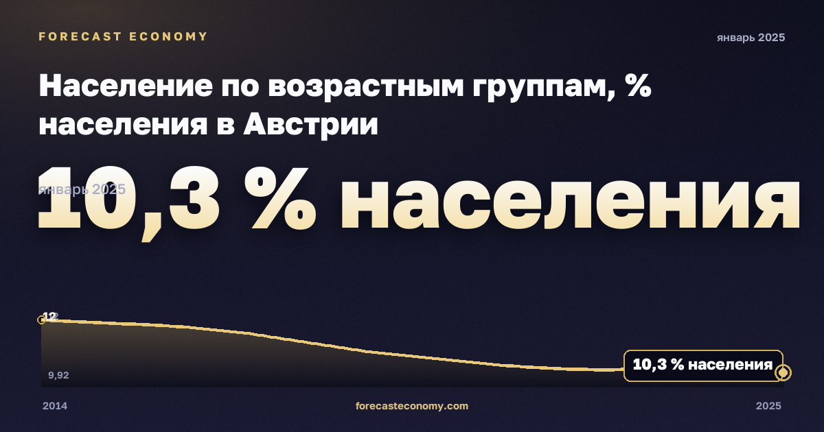 Население по возрастным группам, % населения в Австрии: график динамики 2014–2025, последнее значение 10,3 % населения, источник Евростат