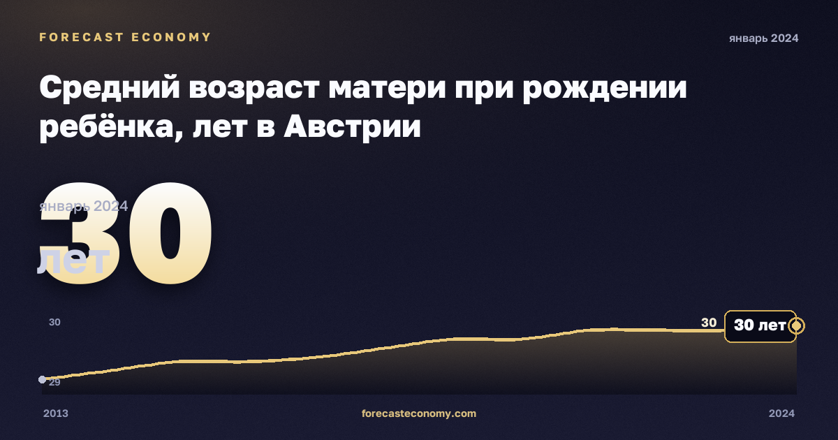 Средний возраст матери при рождении ребёнка, лет в Австрии: график динамики 2013–2024, последнее значение 30 лет, источник Евростат
