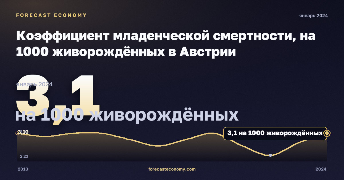 Коэффициент младенческой смертности, на 1000 живорождённых в Австрии: график динамики 2013–2024, последнее значение 3,1 на 1000 живорождённых, источник Евростат