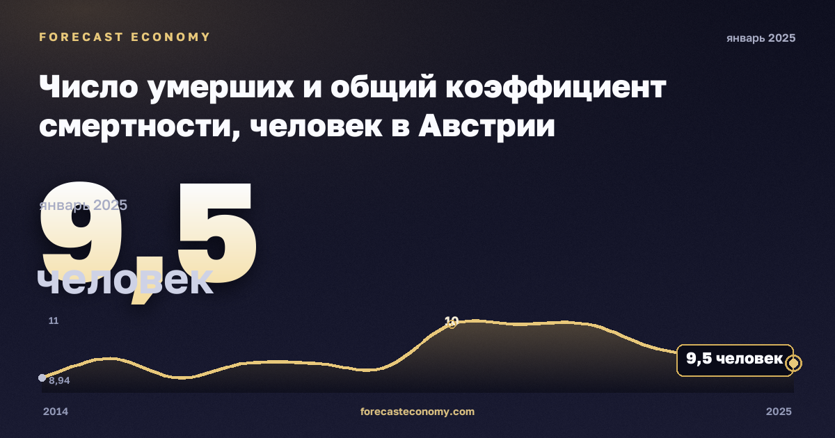 Число умерших и общий коэффициент смертности, человек в Австрии: график динамики 2014–2025, последнее значение 9,5 человек, источник Евростат