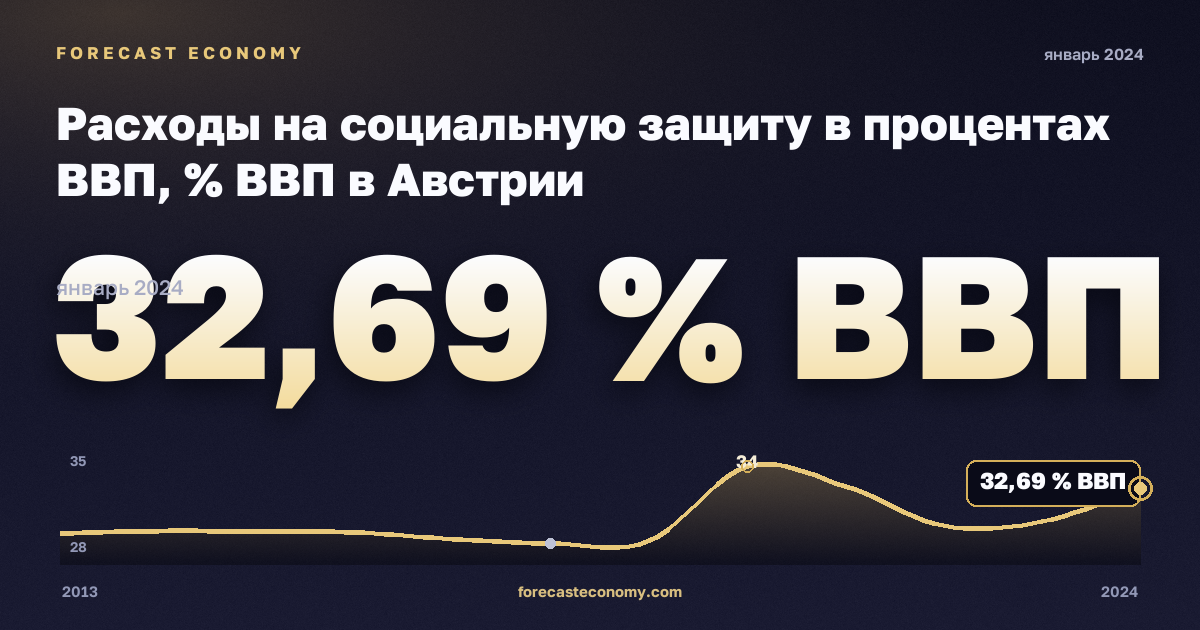 Расходы на социальную защиту в процентах ВВП, % ВВП в Австрии: график динамики 2013–2024, последнее значение 32,69 % ВВП, источник Евростат