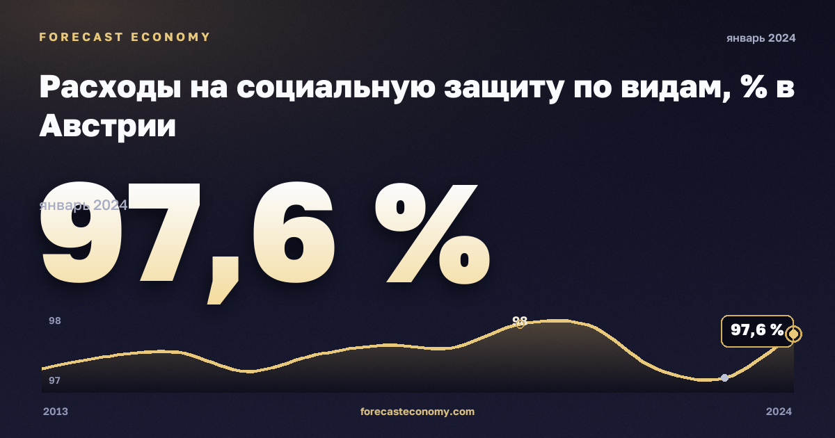 Расходы на социальную защиту по видам, % в Австрии: график динамики 2013–2024, последнее значение 97,6 %, источник Евростат