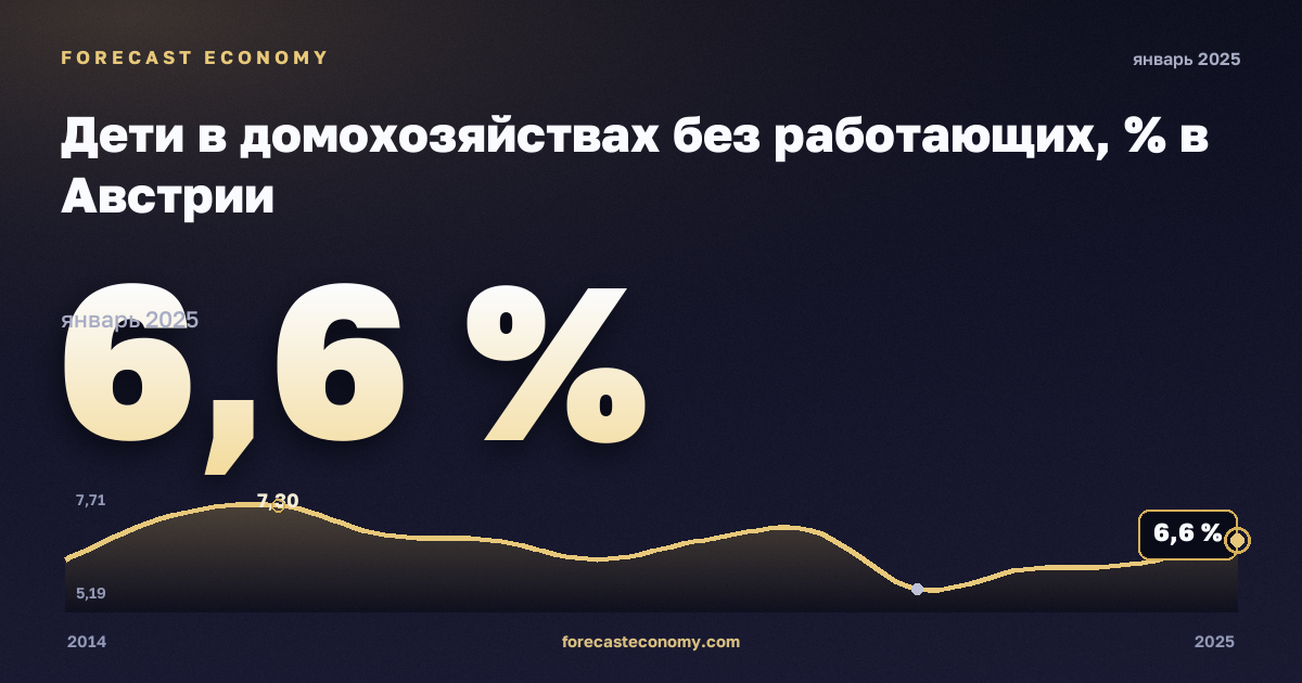 Дети в домохозяйствах без работающих, % в Австрии: график динамики 2014–2025, последнее значение 6,6 %, источник Евростат