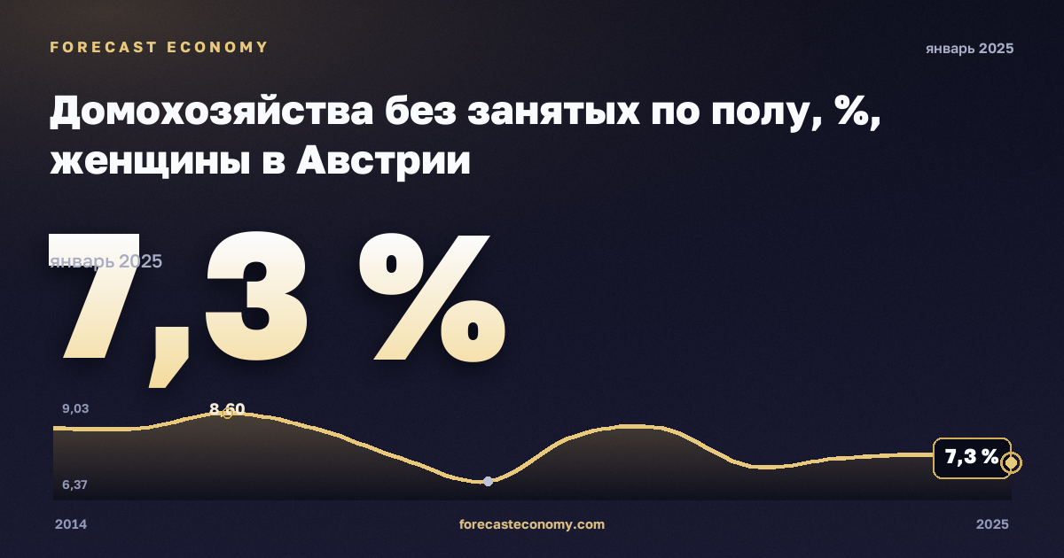 Домохозяйства без занятых по полу, %, женщины в Австрии: график динамики 2014–2025, последнее значение 7,3 %, источник Евростат