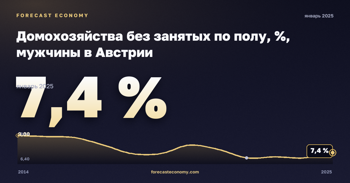 Домохозяйства без занятых по полу, %, мужчины в Австрии: график динамики 2014–2025, последнее значение 7,4 %, источник Евростат
