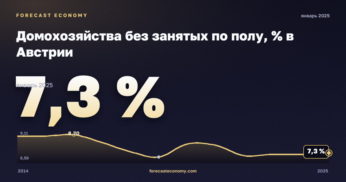Домохозяйства без занятых по полу, % в Австрии: график динамики 2014–2025, последнее значение 7,3 %, источник Евростат
