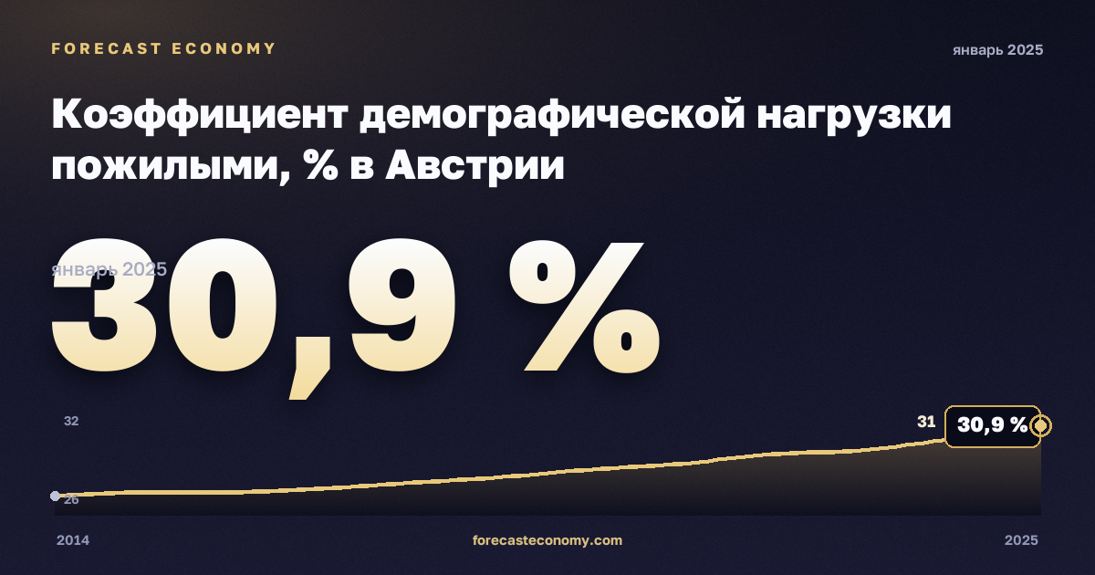 Коэффициент демографической нагрузки пожилыми, % в Австрии: график динамики 2014–2025, последнее значение 30,9 %, источник Евростат