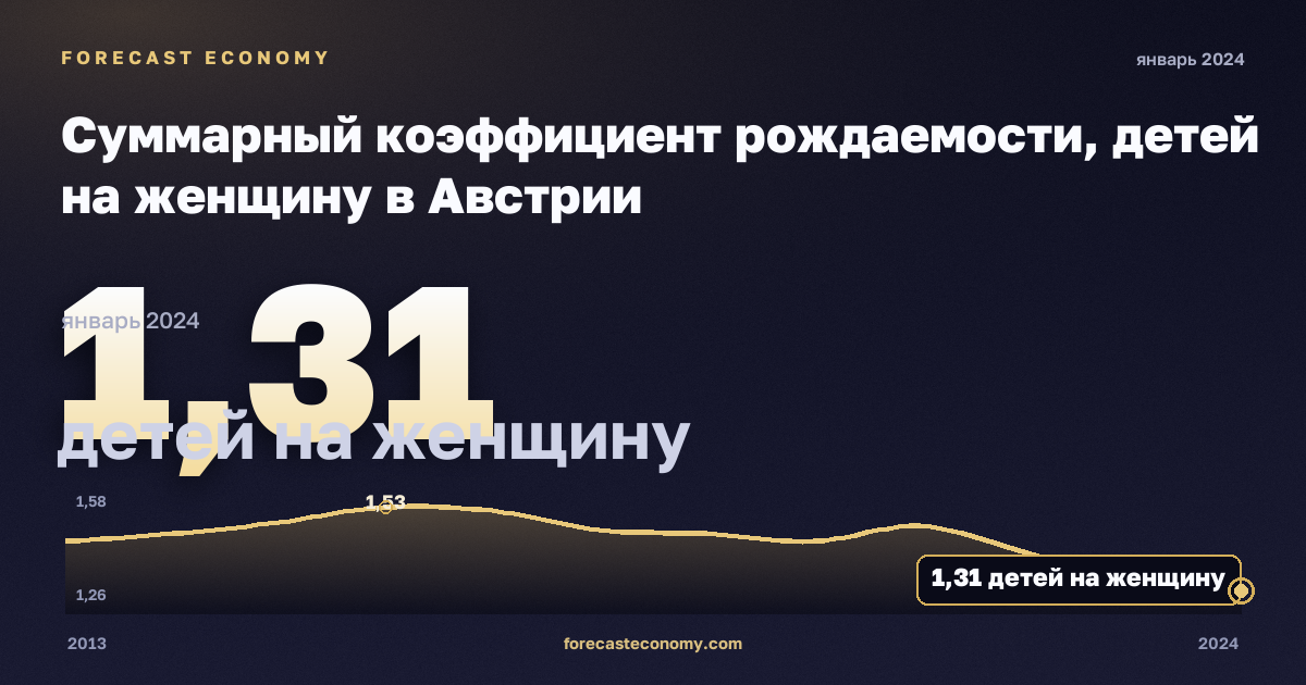 Суммарный коэффициент рождаемости, детей на женщину в Австрии: график динамики 2013–2024, последнее значение 1,31 детей на женщину, источник Евростат