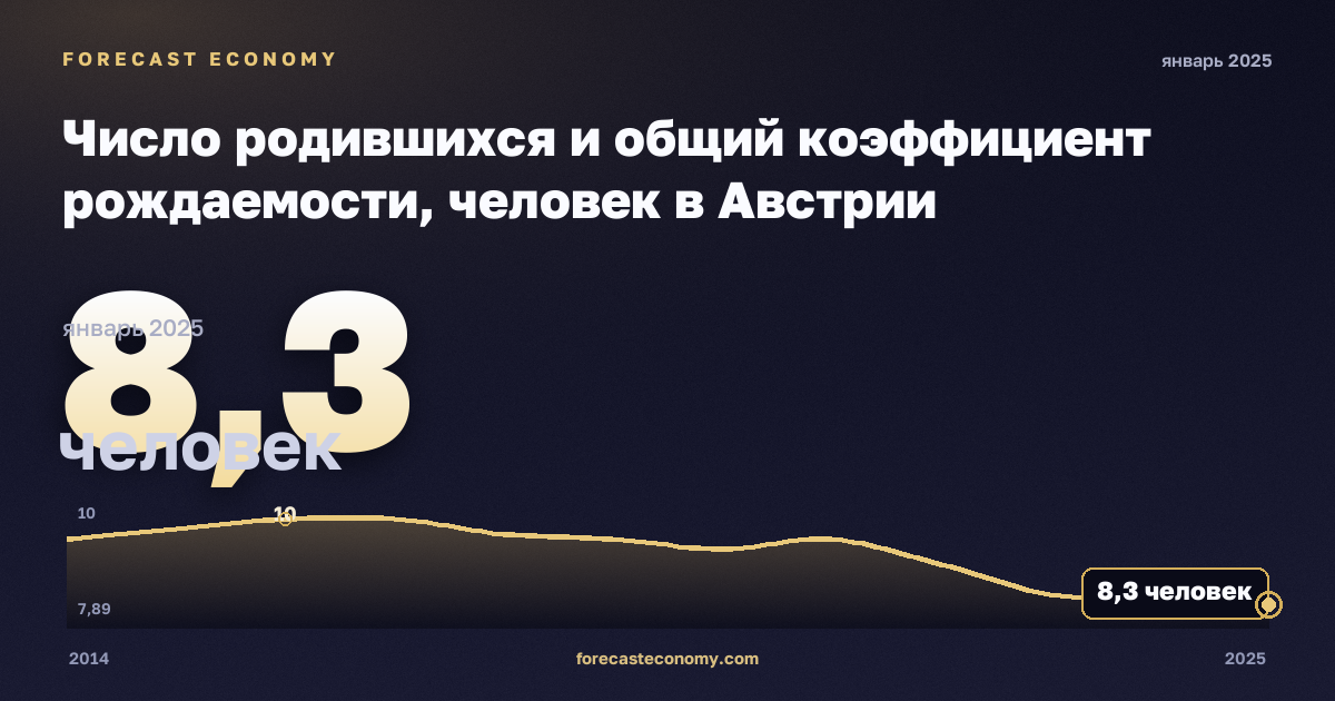 Число родившихся и общий коэффициент рождаемости, человек в Австрии: график динамики 2014–2025, последнее значение 8,3 человек, источник Евростат