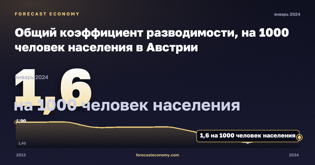 Общий коэффициент разводимости, на 1000 человек населения в Австрии: график динамики 2013–2024, последнее значение 1,6 на 1000 человек населения, источник Евростат