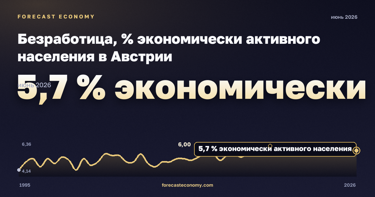 Безработица, % экономически активного населения в Австрии: график динамики 1995–2026, последнее значение 5,7 % экономически активного населения, источник Евростат