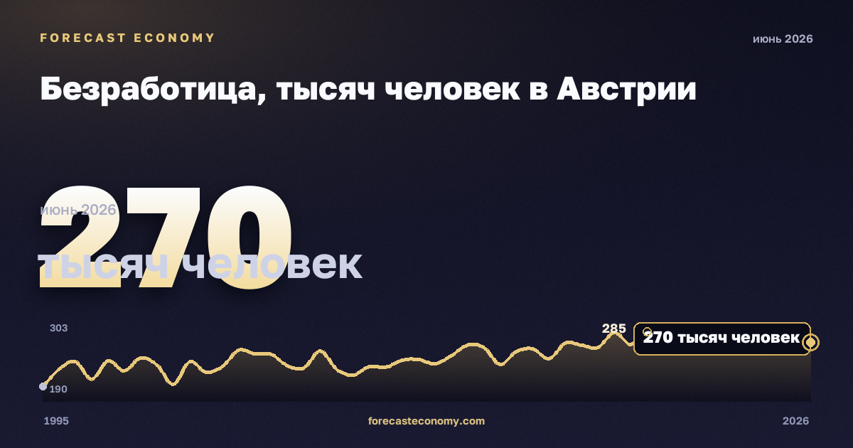 Безработица, тысяч человек в Австрии: график динамики 1995–2026, последнее значение 270 тысяч человек, источник Евростат