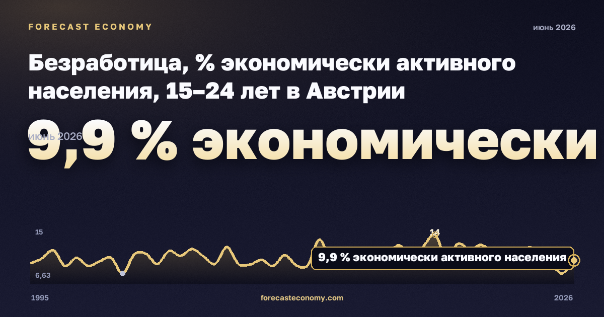 Безработица, % экономически активного населения, 15–24 лет в Австрии: график динамики 1995–2026, последнее значение 9,9 % экономически активного населения, источник Евростат