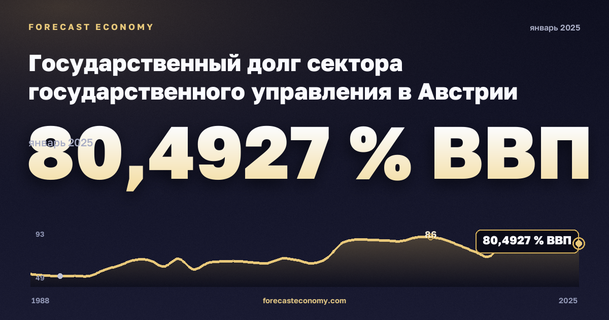 Государственный долг сектора государственного управления в Австрии: график динамики 1988–2025, последнее значение 80,4927 % ВВП, источник Международный валютный фонд