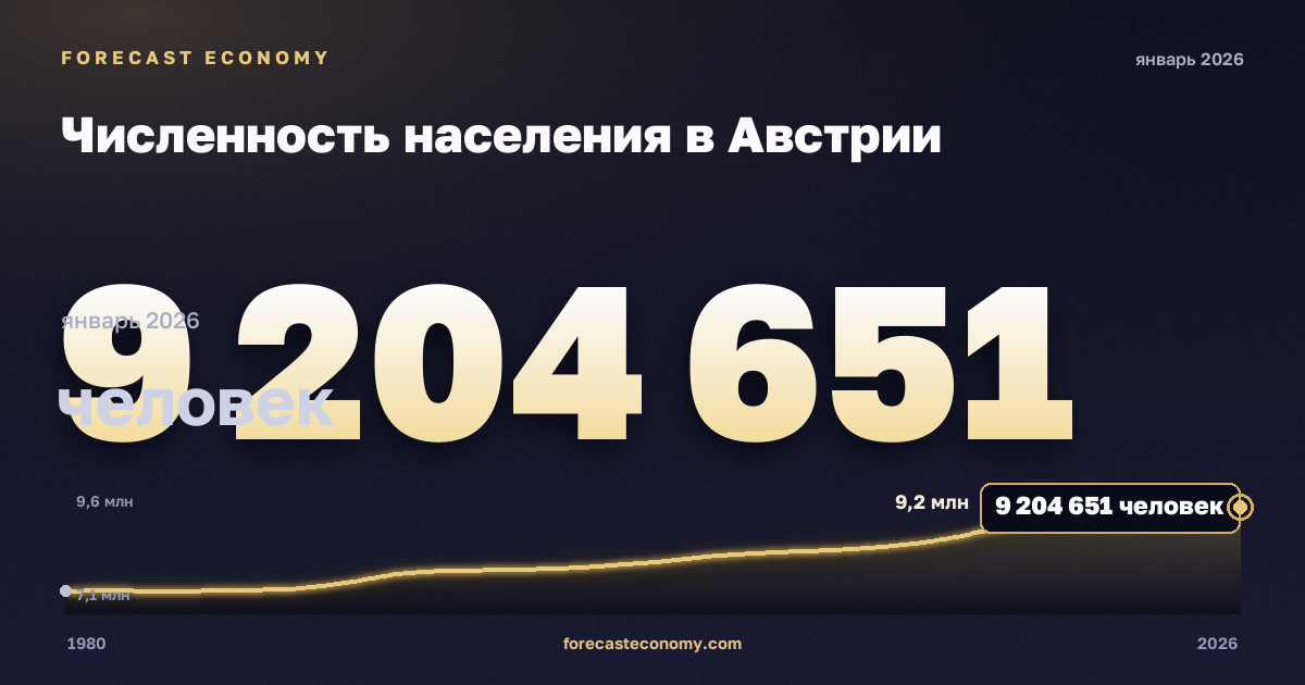 Численность населения в Австрии: график динамики 1980–2026, последнее значение 9 204 651 человек, источник Международный валютный фонд
