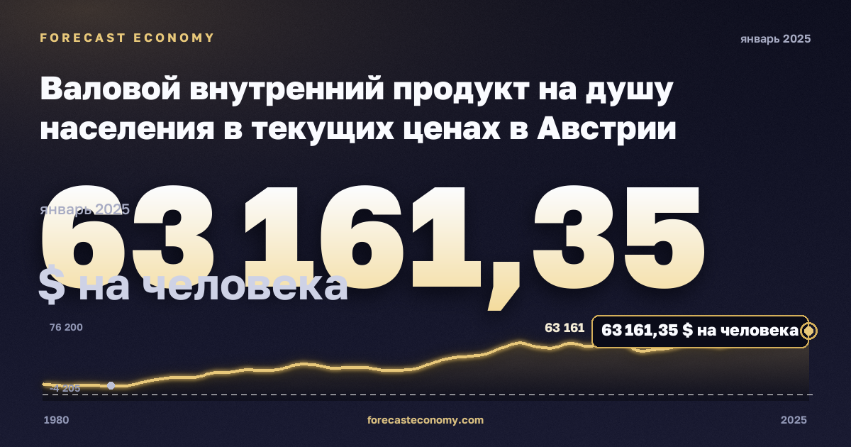Валовой внутренний продукт на душу населения в текущих ценах в Австрии: график динамики 1980–2025, последнее значение 63 161,35 $ на человека, источник Международный валютный фонд