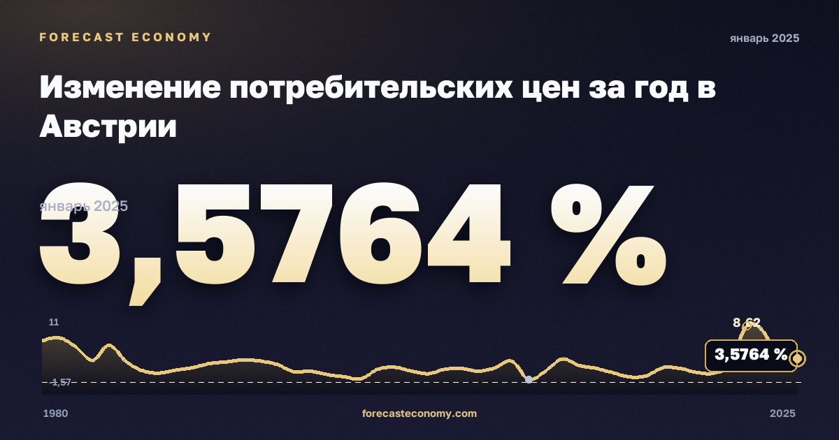 Изменение потребительских цен за год в Австрии: график динамики 1980–2025, последнее значение 3,5764 %, источник Международный валютный фонд