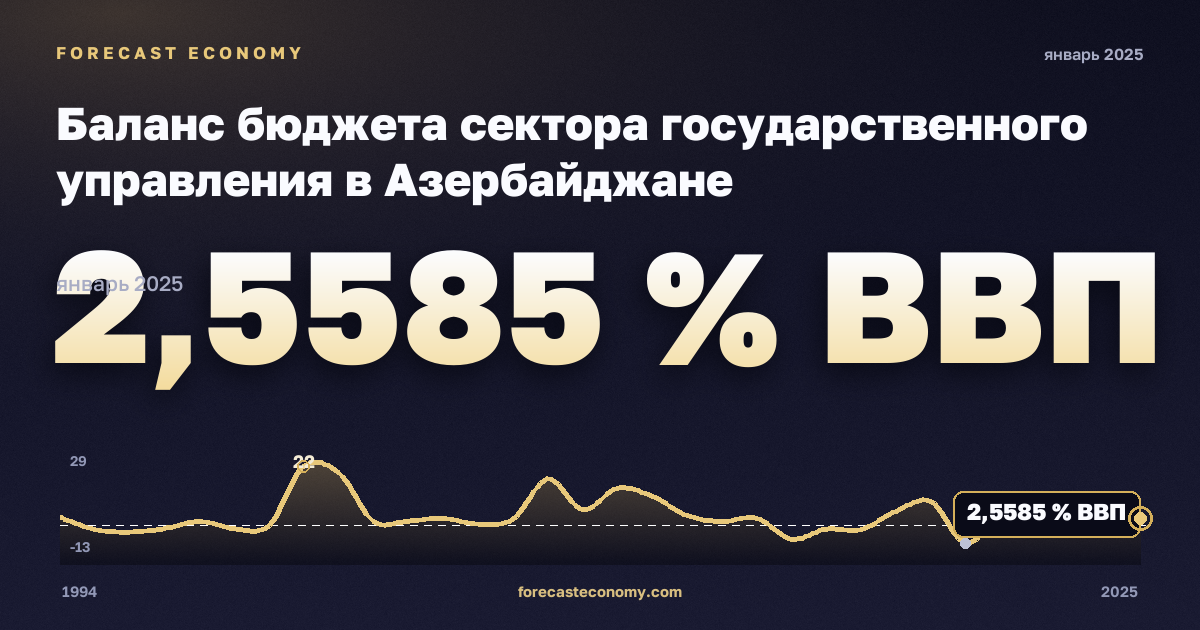 Баланс бюджета сектора государственного управления в Азербайджане: график динамики 1994–2025, последнее значение 2,5585 % ВВП, источник Международный валютный фонд