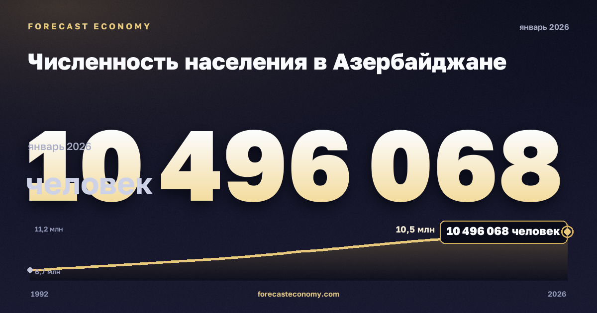 Численность населения в Азербайджане: график динамики 1992–2026, последнее значение 10 496 068 человек, источник Международный валютный фонд