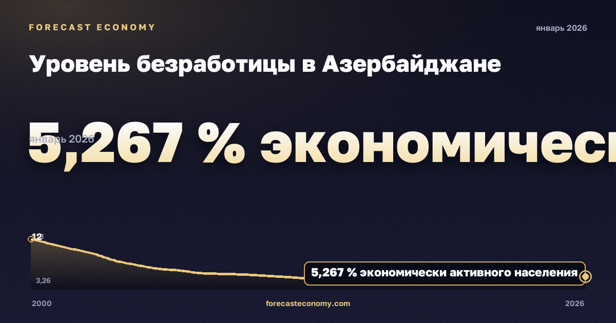 Уровень безработицы в Азербайджане: график динамики 2000–2026, последнее значение 5,267 % экономически активного населения, источник Международный валютный фонд