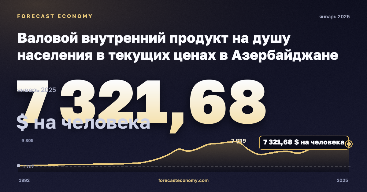 Валовой внутренний продукт на душу населения в текущих ценах в Азербайджане: график динамики 1992–2025, последнее значение 7 321,68 $ на человека, источник Международный валютный фонд